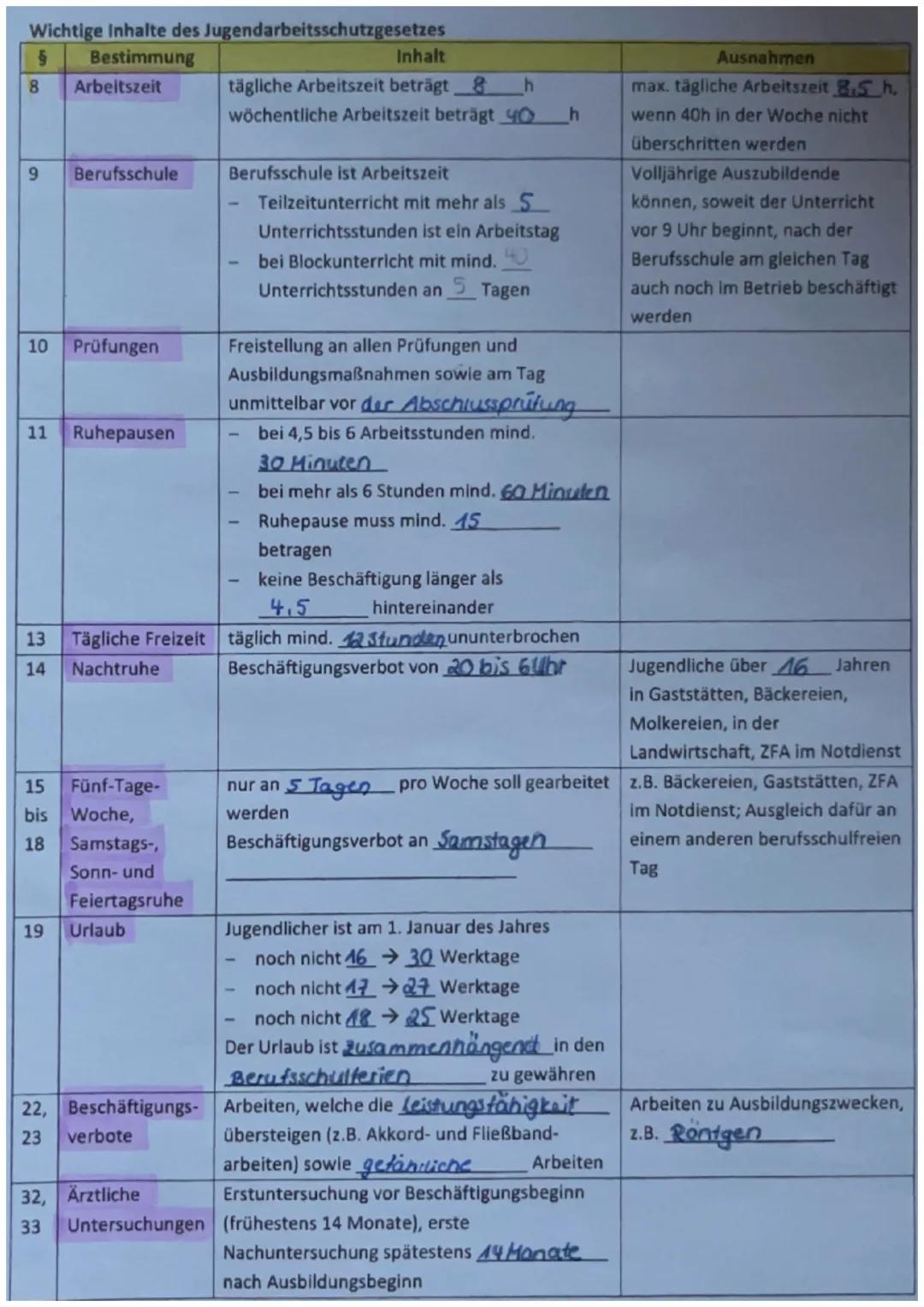 Wichtige Inhalte des
§ Bestimmung
8 Arbeitszeit
9 Berufsschule
10 Prüfungen
11
Ruhepausen
13 Tägliche Freizeit
14 Nachtruhe
15 Fünf-Tage-
bi