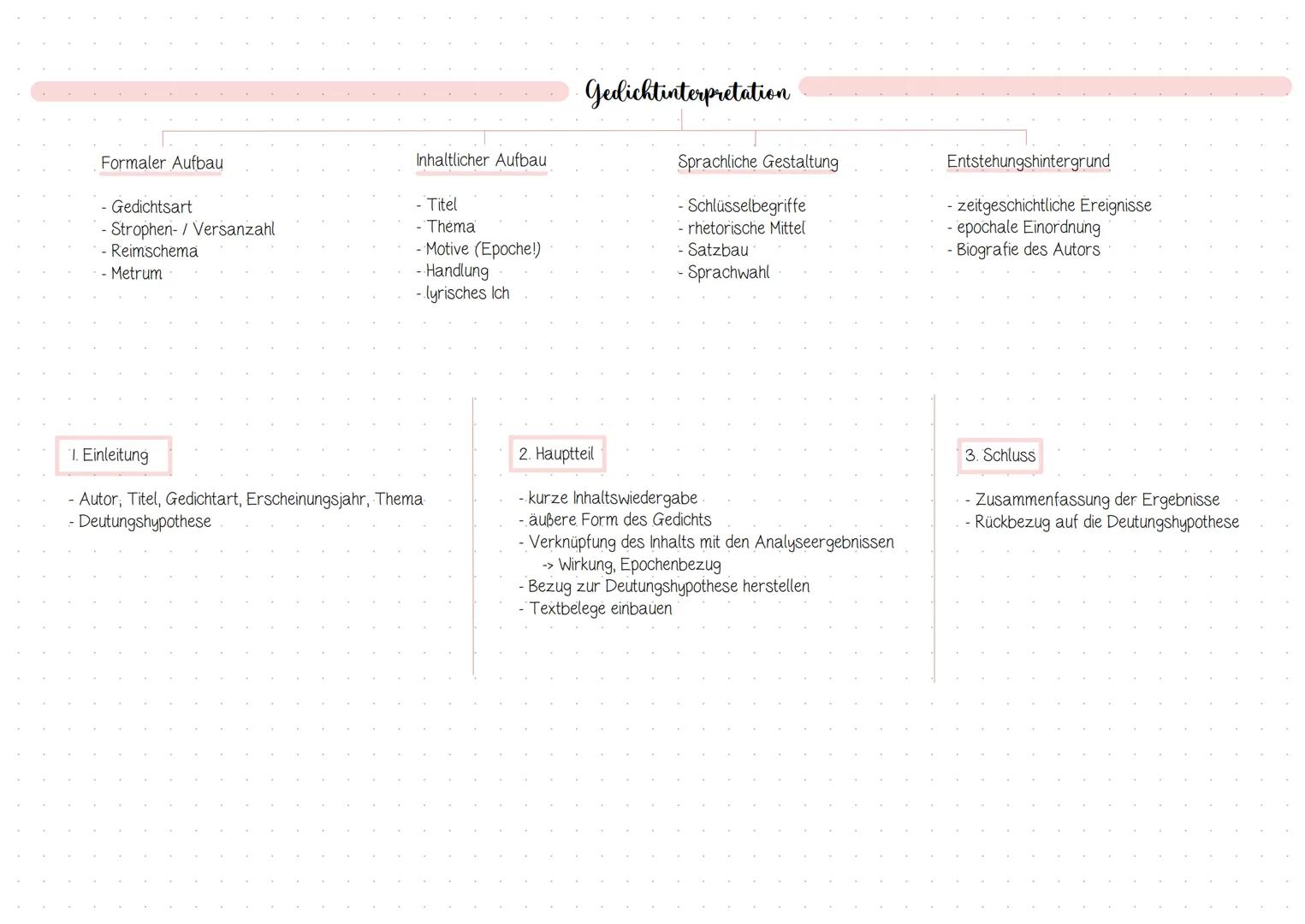 Gedichtformen
Sonett
- besteht aus 2 vierzeiligen Strophen & 2
dreizeiligen Strophen
-> letzter Halt in einer Zeit voller
Orientierungslosig