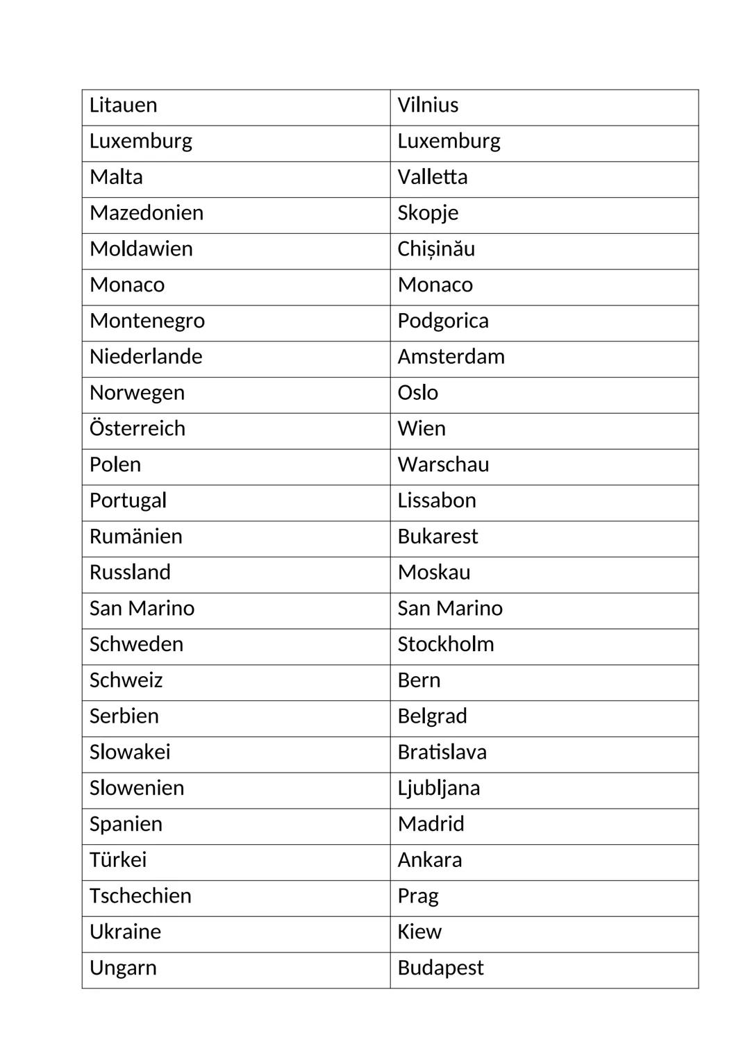 Länder und Hauptstädte
Europa
Land
Albanien
Andorra
Belgien
Bosnien und Herzegowina
Bulgarien
Dänemark
Deutschland
Estland
Finnland
Frankrei