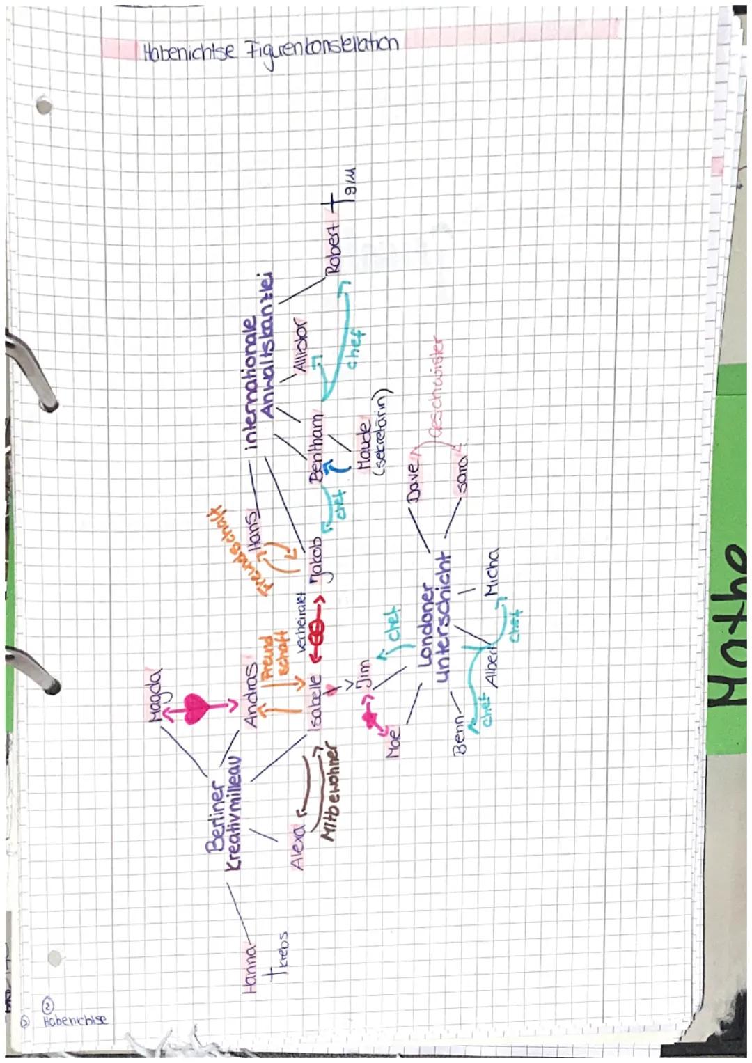 Habenichtse
Beschreibung der Hauptfiguren
Isabelle
Dhellbraune Haare
Debenmaßiges
blasses, ovales Gesicht
Dattraktiv und schlank
D
• gute Fi