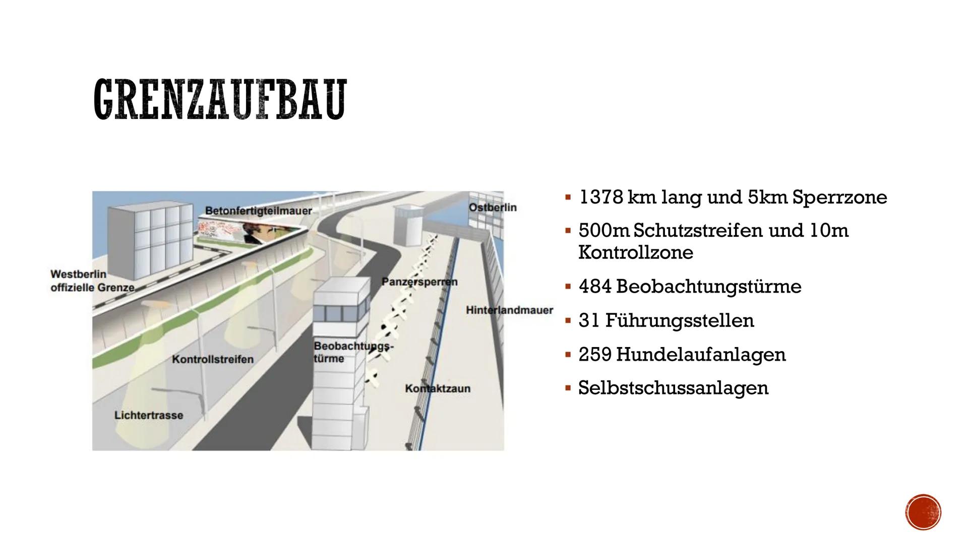 ======
====
EEEE
BERLINER MAUER ÜBERSICHT
Daten und Fakten
Gründe für den
Mauerbau
Grenzaufbau
Folgen
Kahoot
Grenzverlauf in Deutschland
Gre