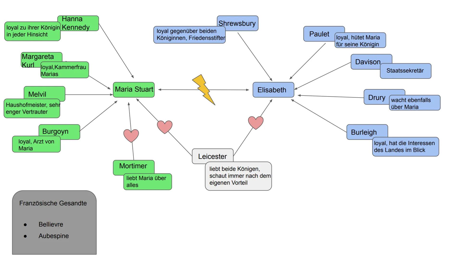 Hanna
loyal zu ihrer Königin Kennedy
in jeder Hinsicht
Margareta
Kurl loyal, Kammerfrau
Marias
Melvil
Haushofmeister, sehr
enger Vertrauter