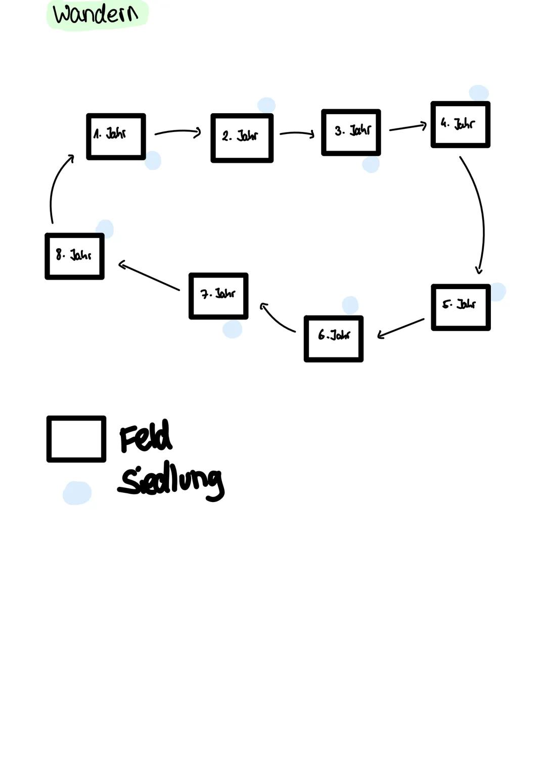 Feldanbau
Schritt 4:
Fläche
esholt
sich
(6 bis 12 Jane)
Schritt 1:
Rodung
Schritt 2:
Anbau
Schritt 3:
Feld in Brache
legen
zu einem neven
Fe