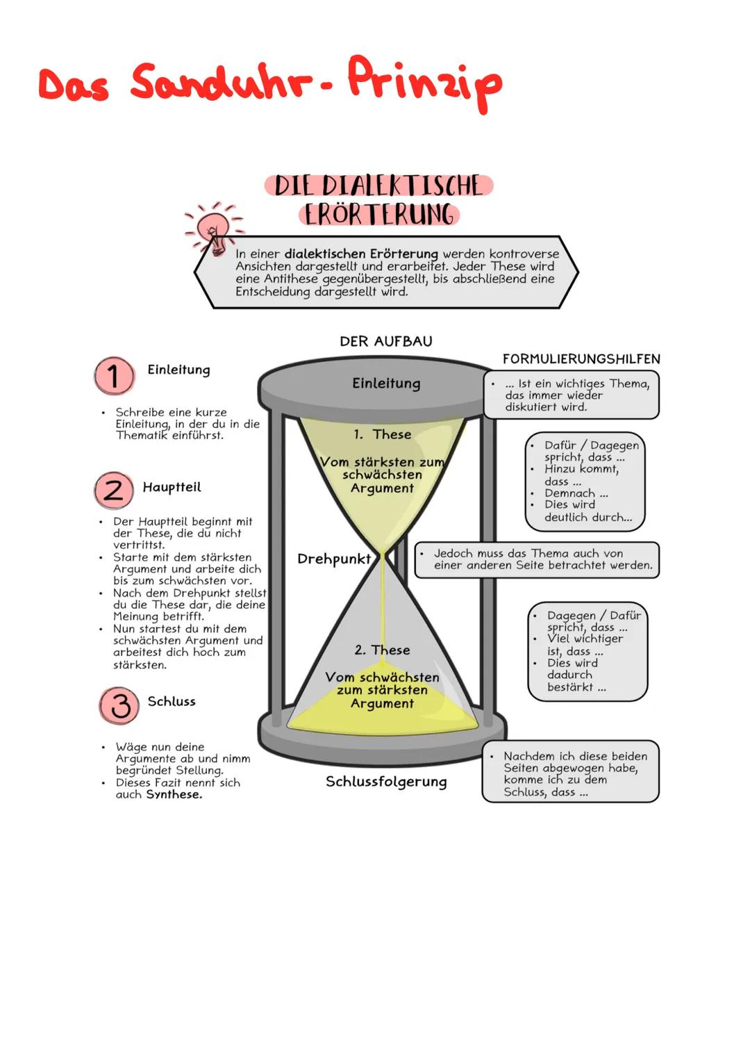 Das Sanduhr-Prinzip
DIE DIALEKTISCHE
ERÖRTERUNG
Einleitung
1)
Schreibe eine kurze
Einleitung, in der du in die
Thematik einführst.
(2) Haupt