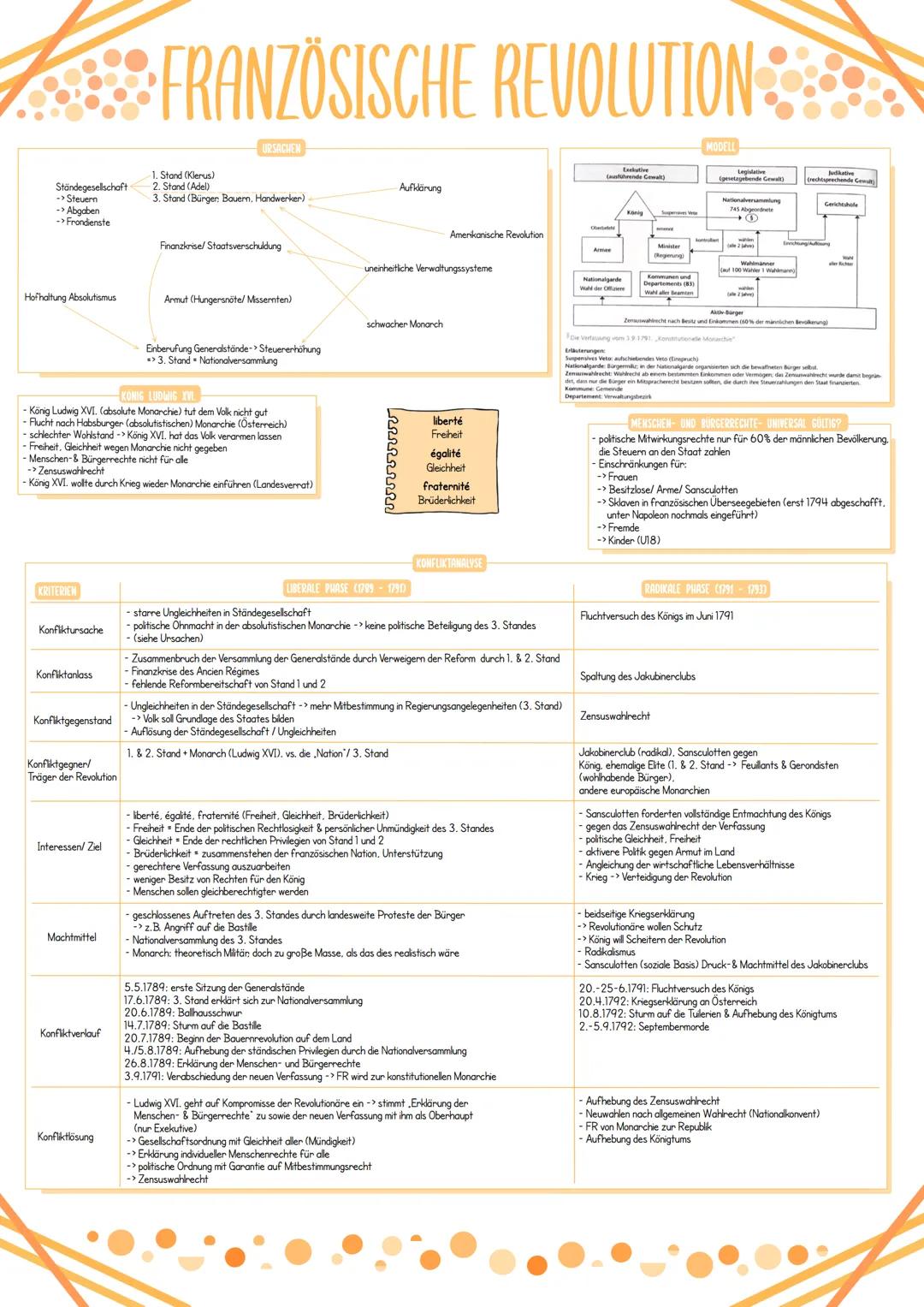 # FRANZÖSISCHE REVOLUTION
ORSACHEN
Aufklärung
Ständegesellschaft
->Steuern
-> Abgaben
->Frondenste
1. Stand (Klerus)
2. Stand (Adel)
3.
