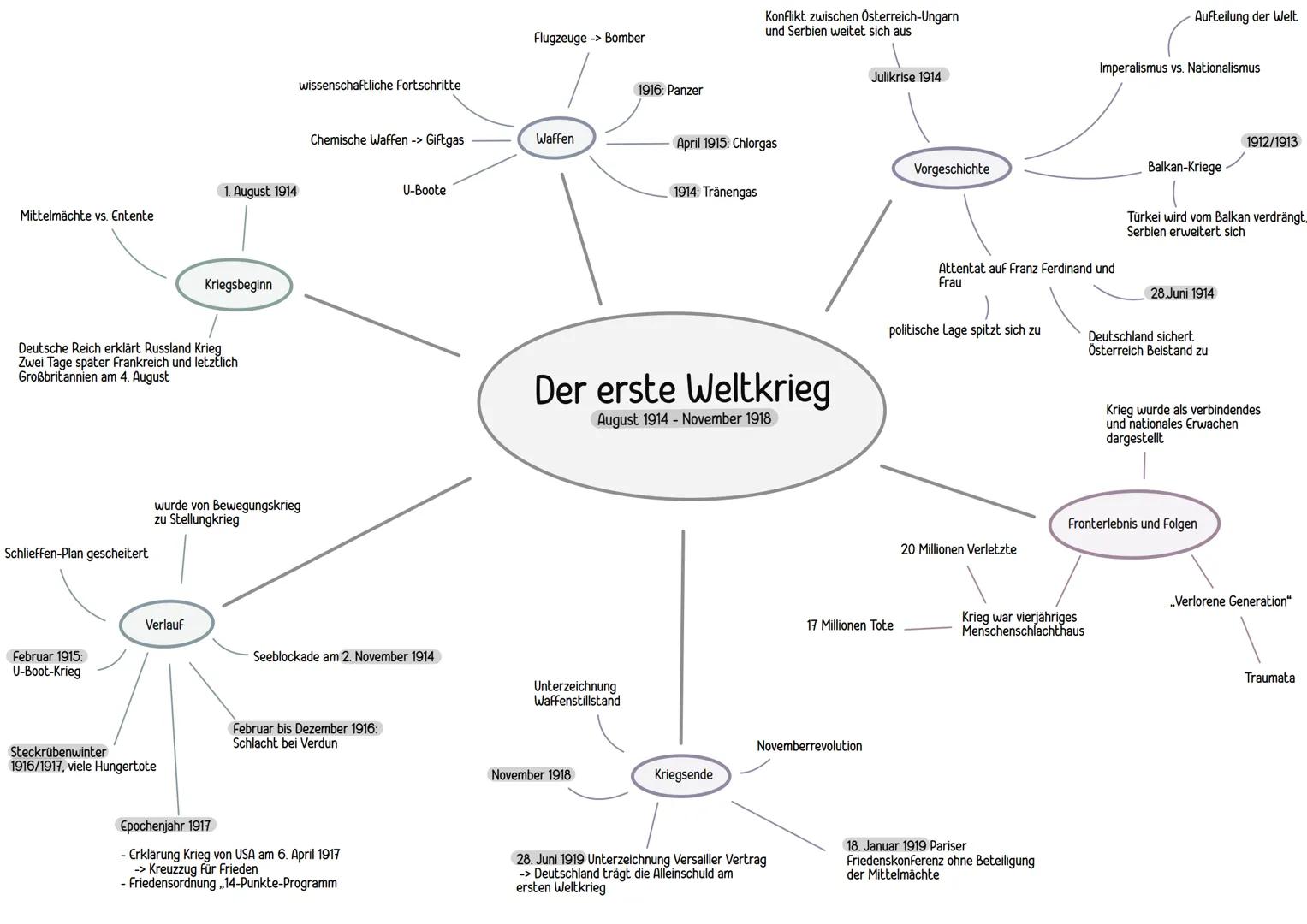 Mittelmächte vs. Entente
Schlieffen-Plan gescheitert
Deutsche Reich erklärt Russland Krieg
Zwei Tage später Frankreich und letztlich
Großbri