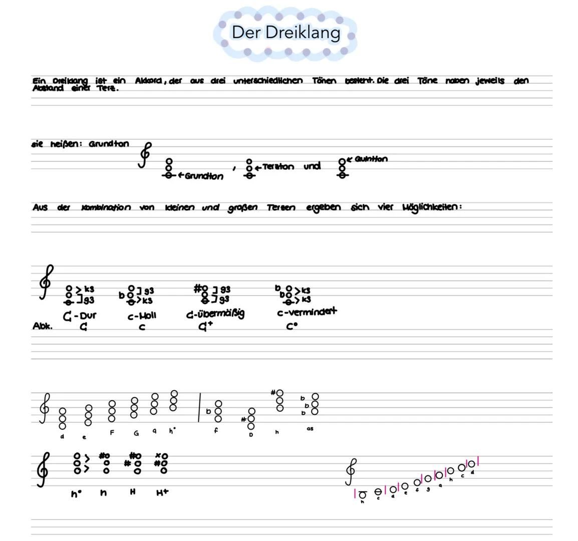 Bei Dreikkäingen muss nicht immer der Grundton an der tiefsten stelle (im Bass) stehen. Wenn der Tereton oder der Quintton im Bass stent, sp