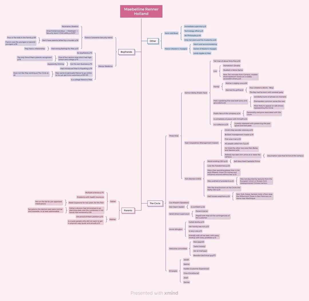 The Circle - English - Figure description