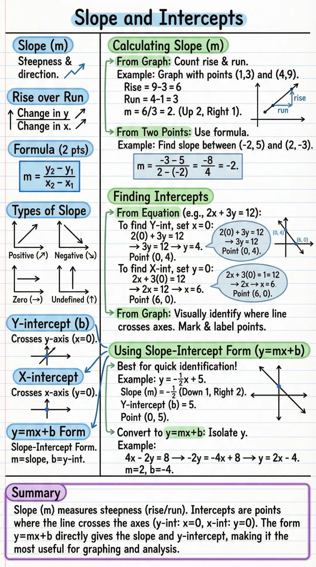 Slope and Intercepts
Slope (m)
Steepness &
direction.
Rise over Run
↑ Change in y
Change in x.
Formula (2 pts)
m = $\frac{y_2 - y_1}{x_2