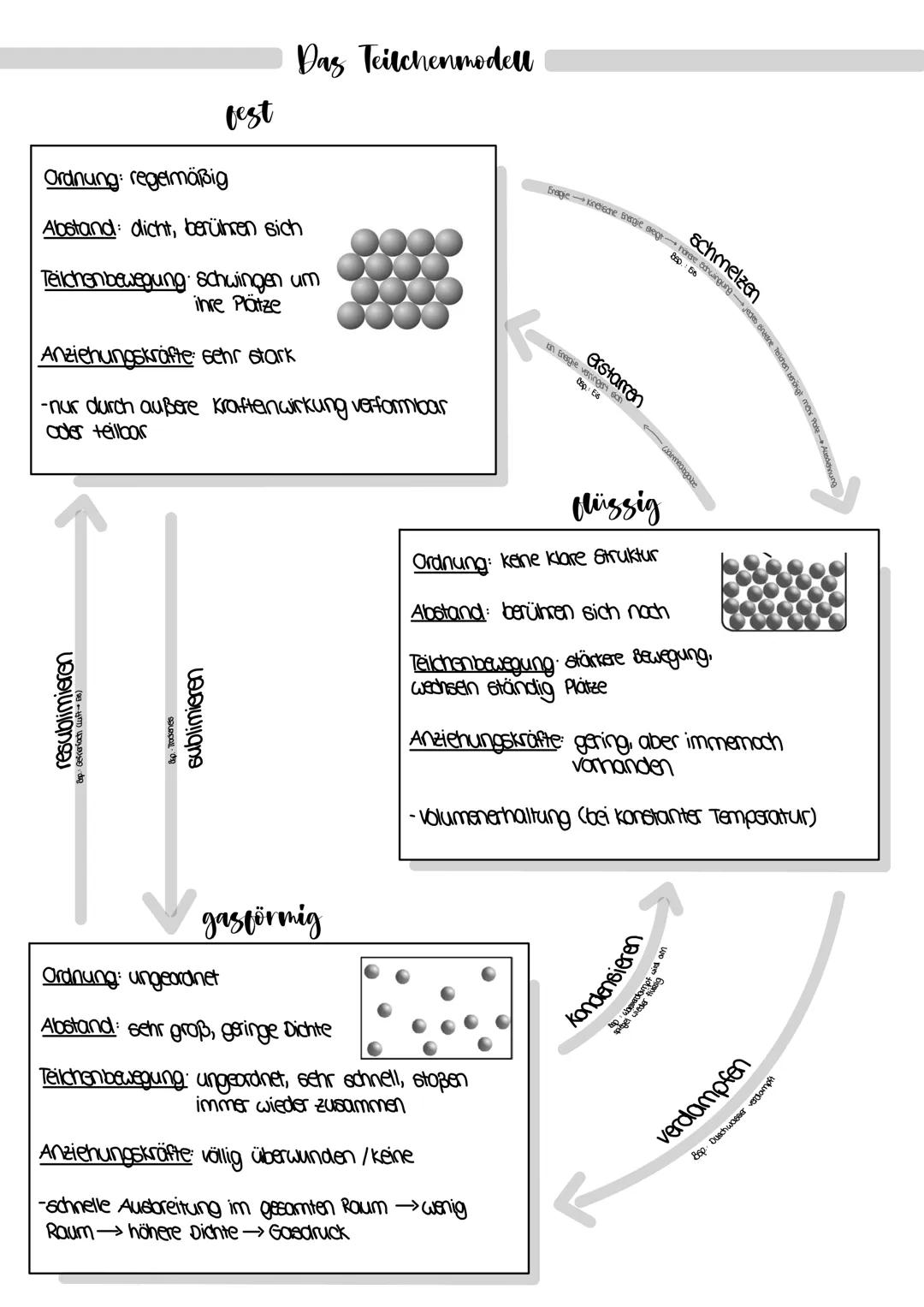 Ordnung: regelmäßig
Abstand: dicht, berühren sich
fest
Teilchenbewegung schwingen um
ihre Plätze
resublimieren
Das Teilchenmodell
Anziehungs