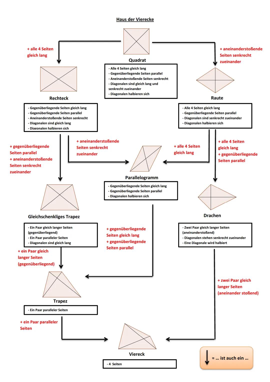 # Haus der Vierecke
+ alle 4 Seiten
gleich lang
Rechteck
- Gegenüberliegende Seiten gleich lang
- Gegenüberliegende Seiten parallel
- Anei