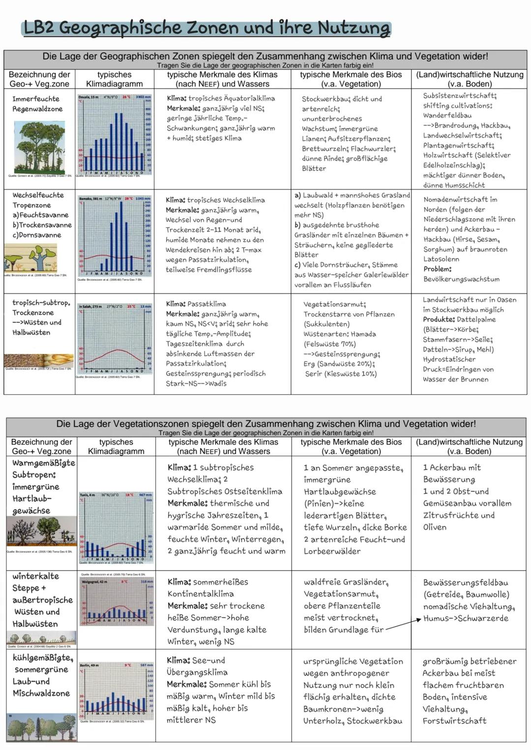 LB2 Geographische Zonen und ihre Nutzung
typische Merkmale des Bios
(v.a. Vegetation)
Die Lage der Geographischen Zonen spiegelt den Zusamme