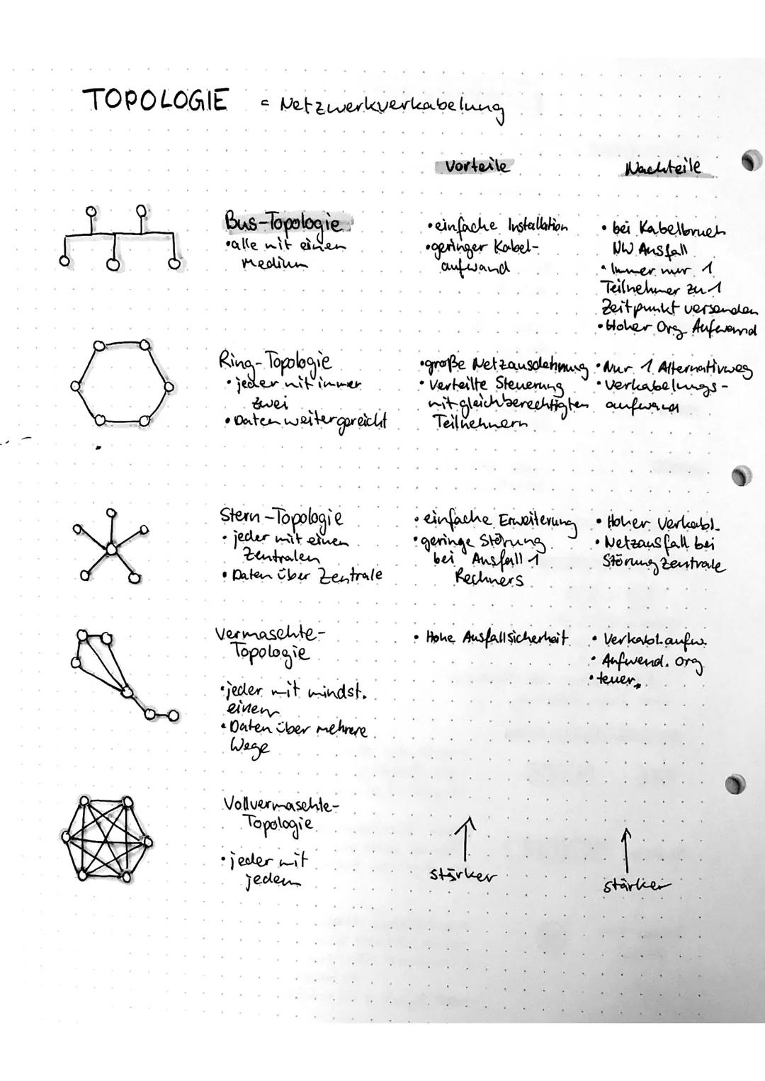 NETZWERKE=
PAN
LAN
MAN
WAN
9-8
=
•gleichberechtigt
Switch.
Vernetzung
↳ wieso Einteilung? =) versch.
PEER-TO-PEER (P²P)
Twisted-Pair.
Kabel