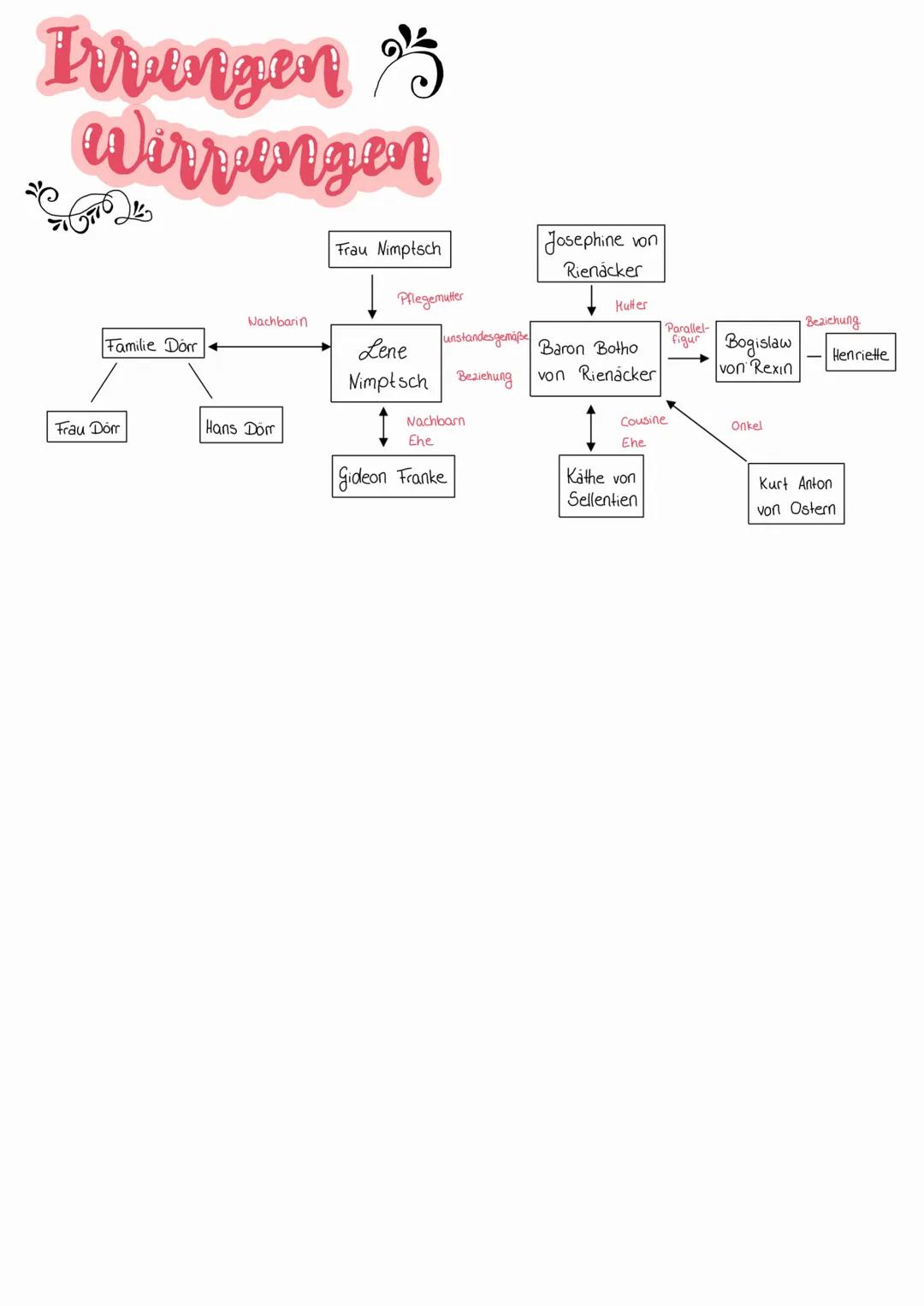 Irrungen 5
Wirvengen
Informationen
Autor Theodor Fontane
Erscheinung: 1887
Epoche: Realismus
Thema Gesellschaftskritik durch die
Lene leidet
