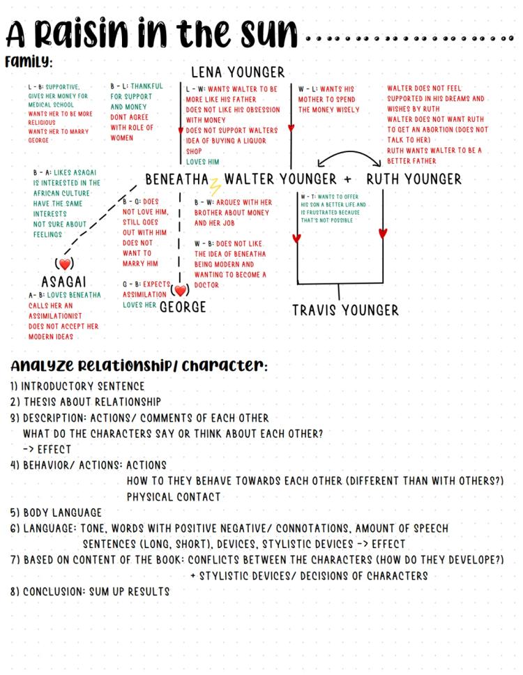A Raisin in the Sun: Meet the Characters and Their Dreams