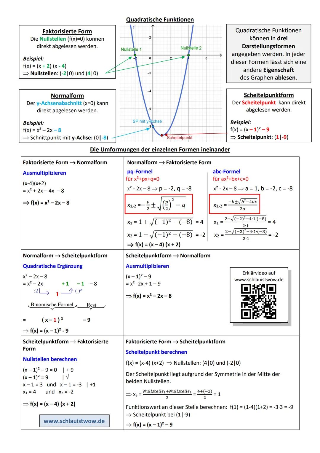Faktorisierte Form
Die Nullstellen (f(x)=0) können
direkt abgelesen werden.
Beispiel:
f(x) = (x + 2) (x-4)
⇒ Nullstellen: (-210) und (410)
N