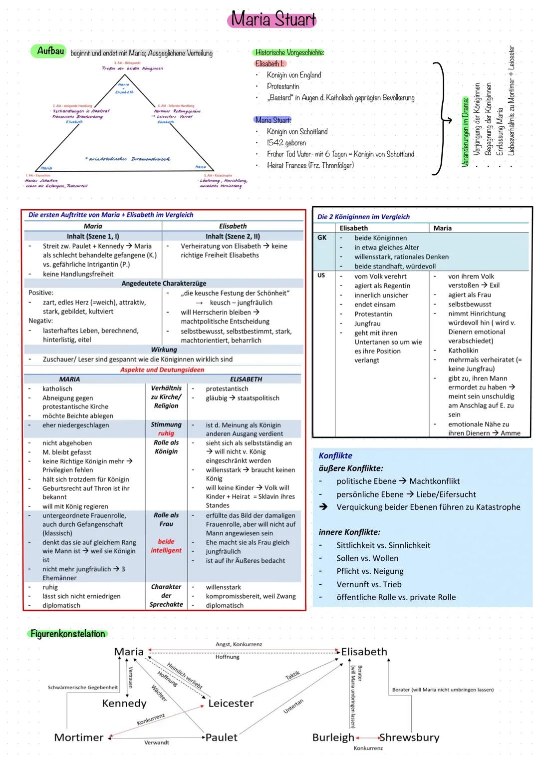 Genaue Zusammenfassung Maria Stuart + Freiheitstheorie Schiller