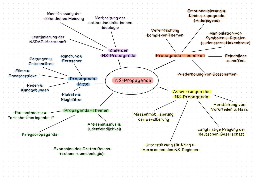 NS-Propaganda Mindmap