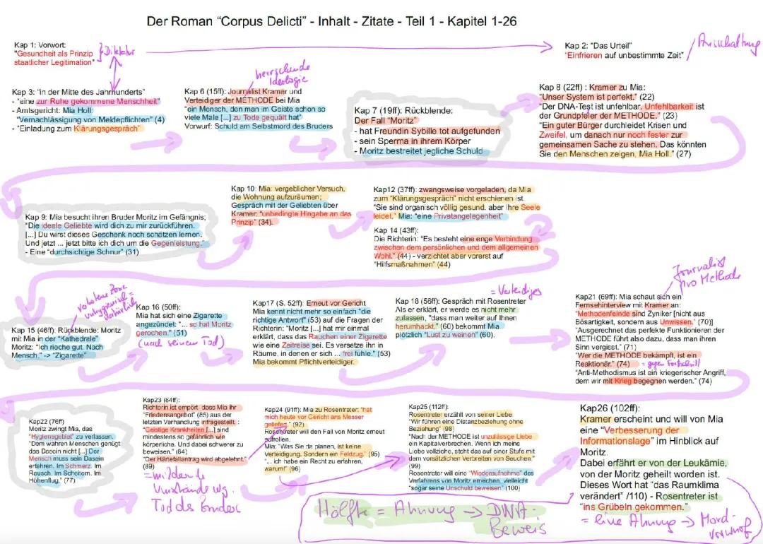 Corpus Delicti Kapitelzusammenfassungen