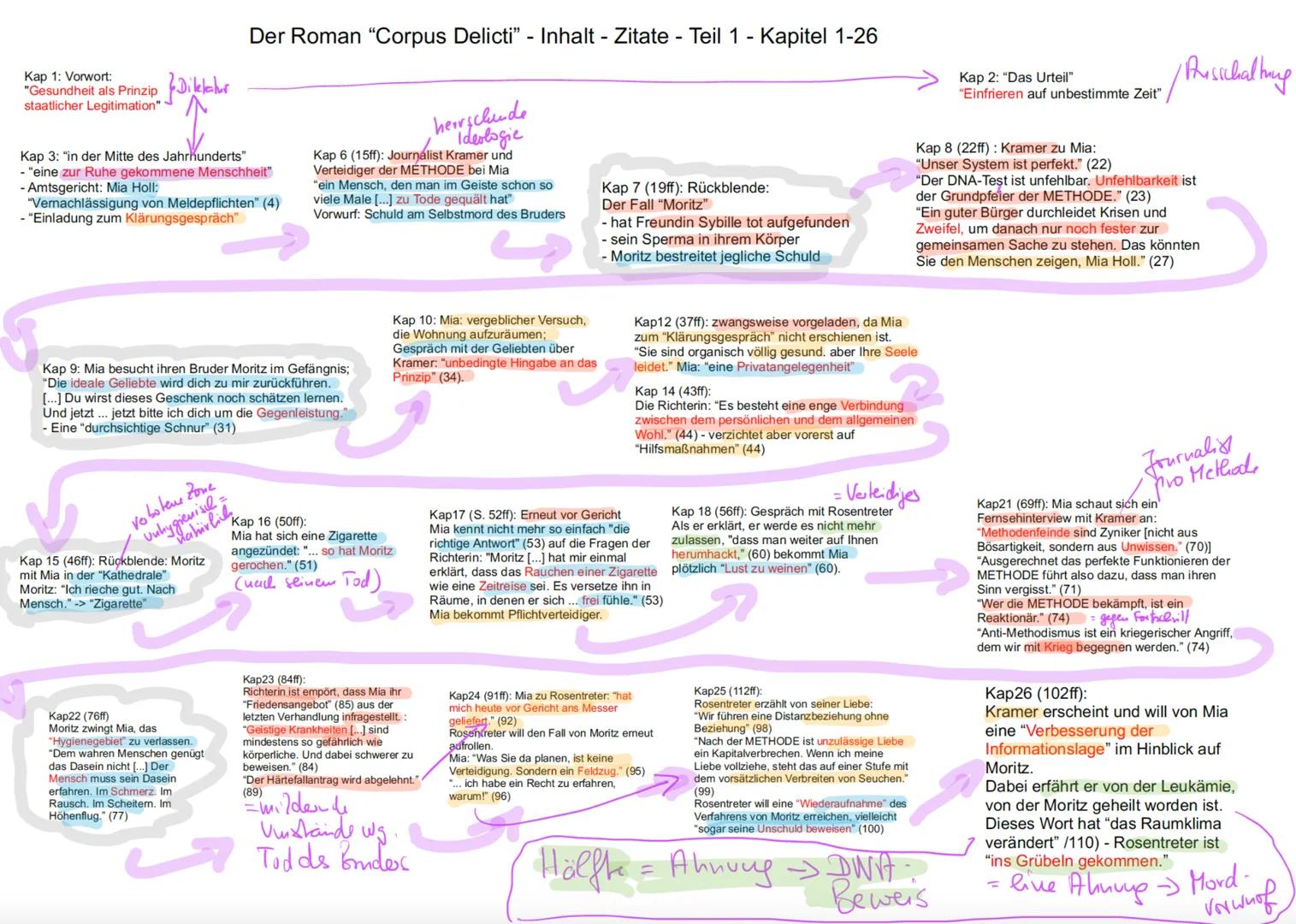 Kap 1: Vorwort:
"Gesundheit als Prinzip
staatlicher Legitimation"
Dikelahir
Kap 3: "in der Mitte des Jahrhunderts"
- "eine zur Ruhe gekommen