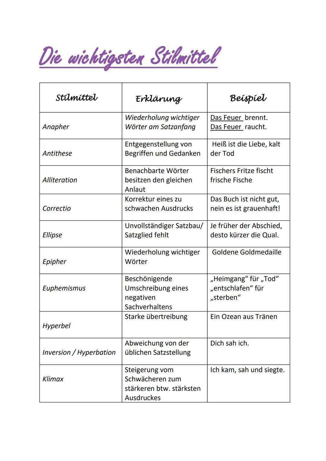 Die wichtigsten Stilmittel
Stilmittel
Anapher
Antithese
Alliteration
Correctio
Ellipse
Epipher
Euphemismus
Hyperbel
Inversion/Hyperbation
Kl