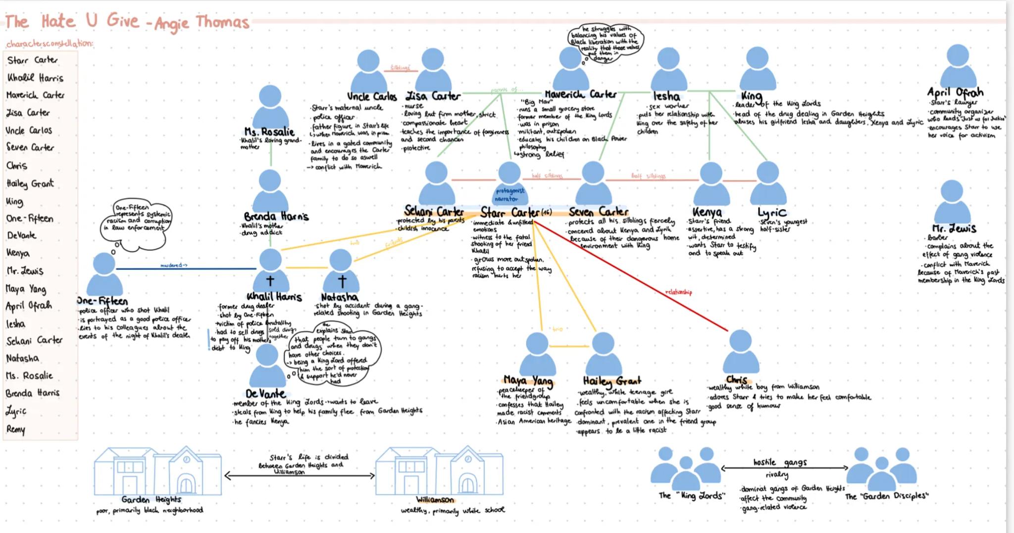 The Hate U Give-Angie Thomas
charactersconstellation:
Starr Carter
Khalil Harris
Maverich Carter
Jisa Carter
Uncle Carlos
Seven Carter
Chris