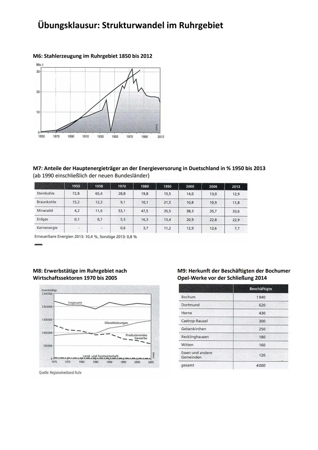 # Übungsklausur: Strukturwandel im Ruhrgebiet
Aufgabenstellung:
1. Lokalisieren Sie das Ruhrgebiet und beschreiben Sie, ausgehend von der