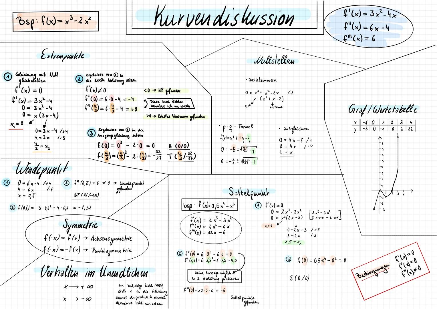 Bsp: f(x)=x²-2x²
Kurven diskussion
Extrempunkte
Gleichung mit Null
gleich stellen
f'(x) = 0
f'(x) = 3x²-4
0=3x²-4
0 = x (3x-4)
x=0
0=3