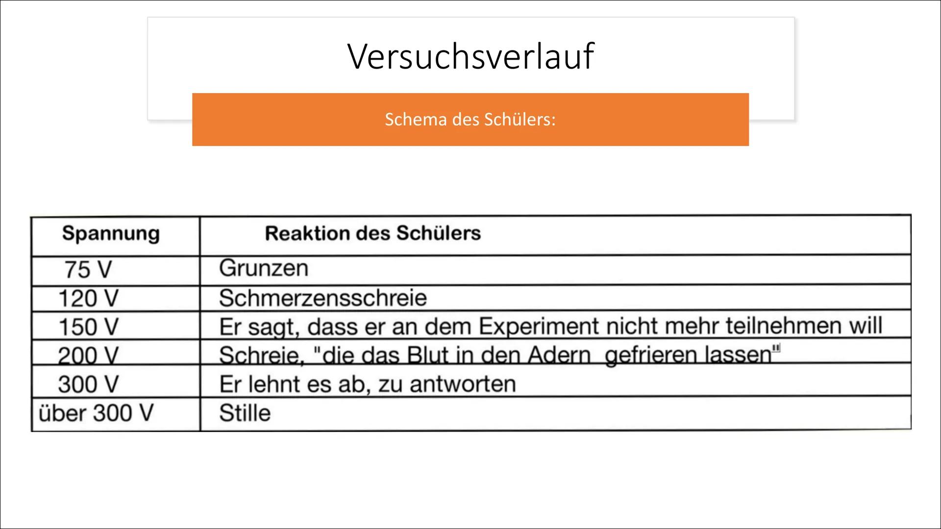 Das Milgram-
Experiment
Von Niloufar H.
ap Gliederung
Definition Gehorsam
Stanley Milgram
1.
2.
3.
4.
5.
Versuchsaufbau
6. Versuchsverlauf
7