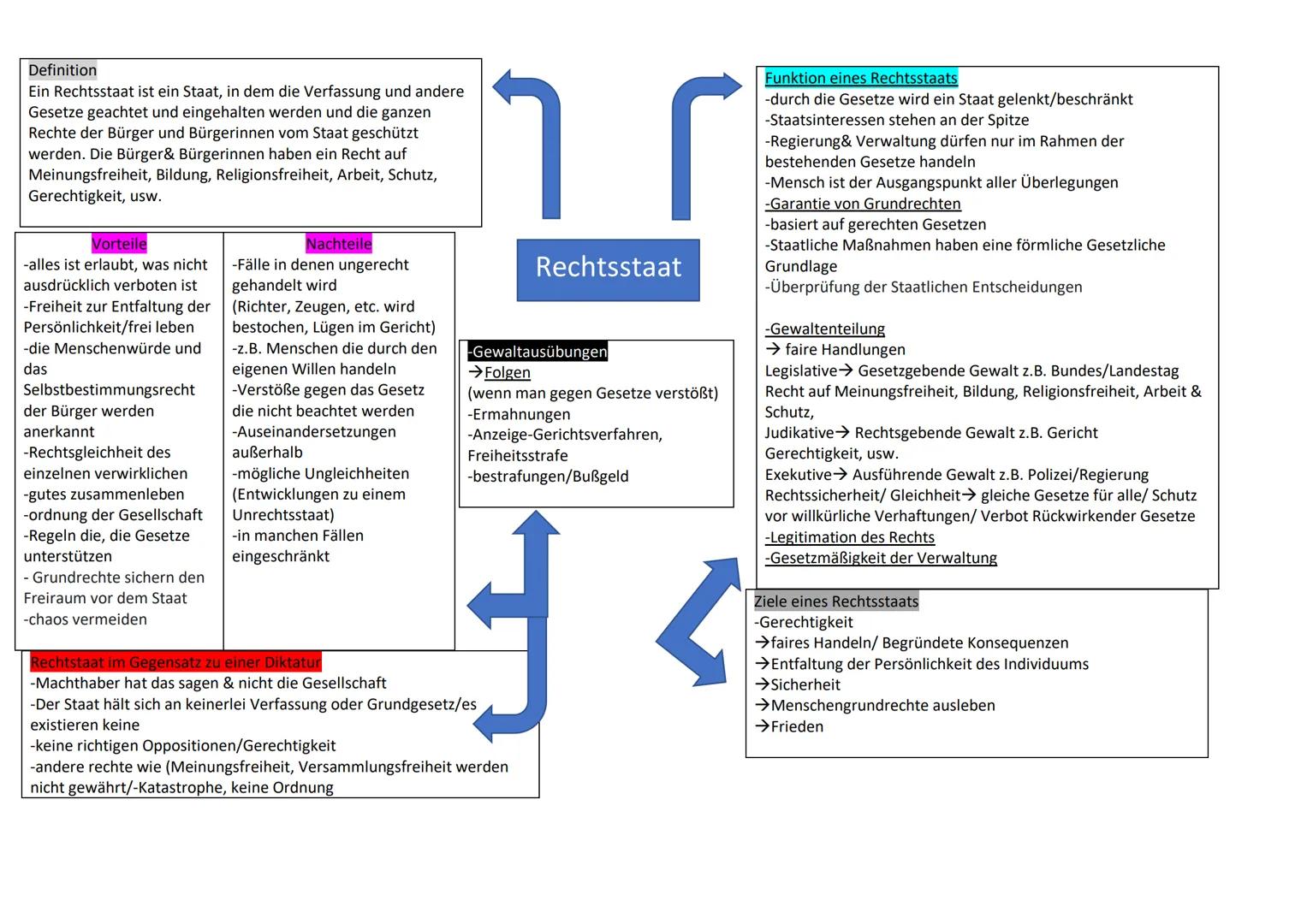 Definition
Ein Rechtsstaat ist ein Staat, in dem die Verfassung und andere
Gesetze geachtet und eingehalten werden und die ganzen
Rechte der