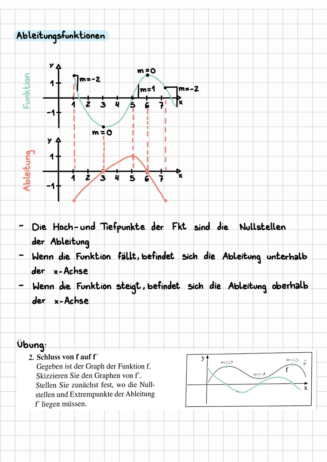 # Ableitung
Ableitungsfunktionen
Funktion
УД
m=0
7m=-2
1
m=1
m=-2
1234
567
-1+
m=0
1+
1 2 3 4 5 6
-1-
- Die Hoch-und Tiefpun