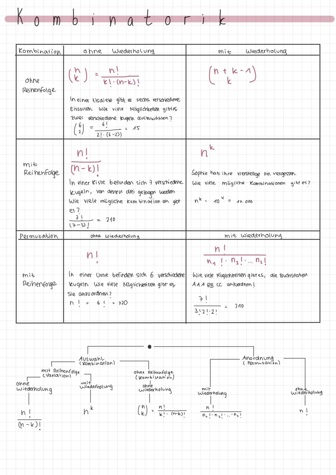 Ком
m bin
Kombination
ohne
Reihenfolge
mit
Reihenfolge
Permutation
mit
Reihenfolge
ohne
wiederholung
hl
(n-1
-k)!
(2)
ohne
71
(7-3)!
.
mit R