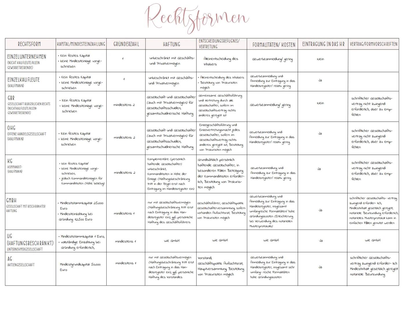 RECHTSFORM
EINZELUNTERNEHMEN
(NICHT KAU FLEUTE/KLEIN
GEWERBETREIBENDE)
EINZELKAU FLEUTE
(KAUFMANN)
GBR
GESELLSCHAFT BÜRGERLICHEN RECHTS
(NIC