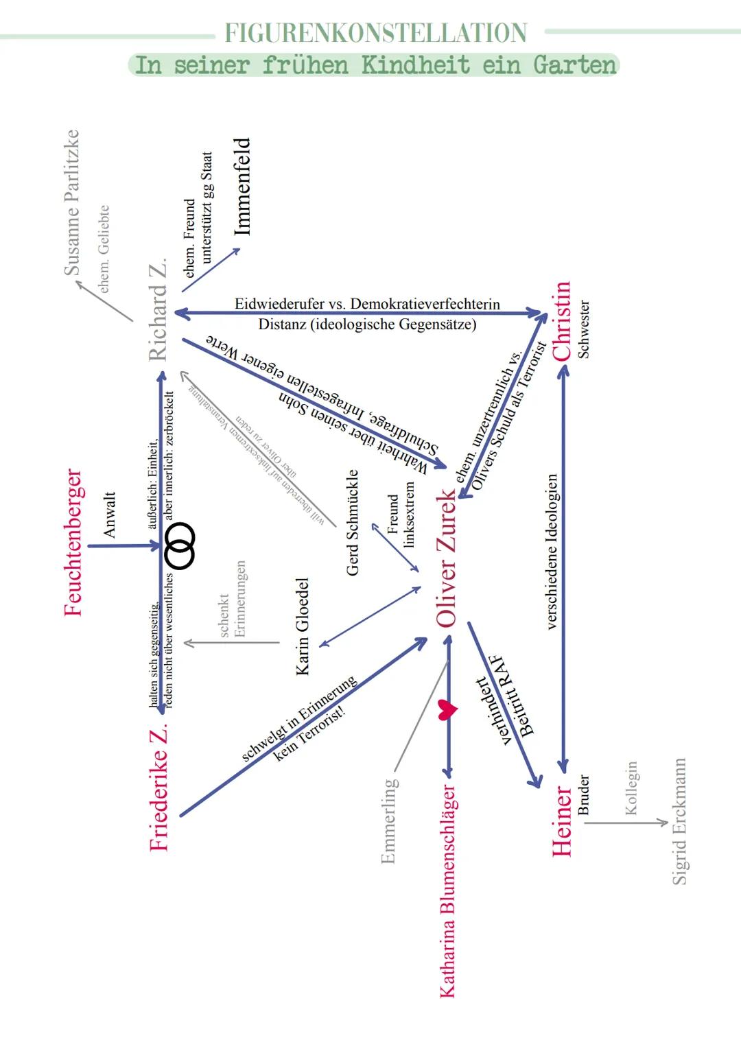 Figurenkonstellation: In seiner frühen Kindheit ein Garten (Christoph Hein)