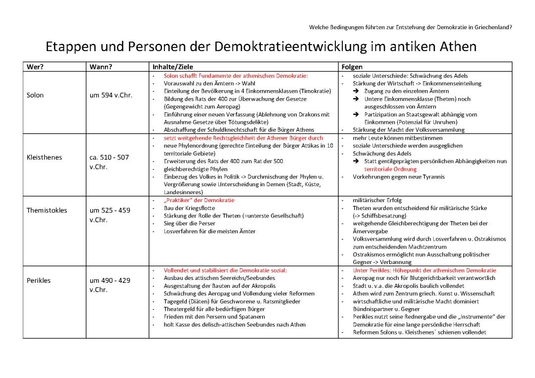 Entstehung der Demokratie in Griechenland
