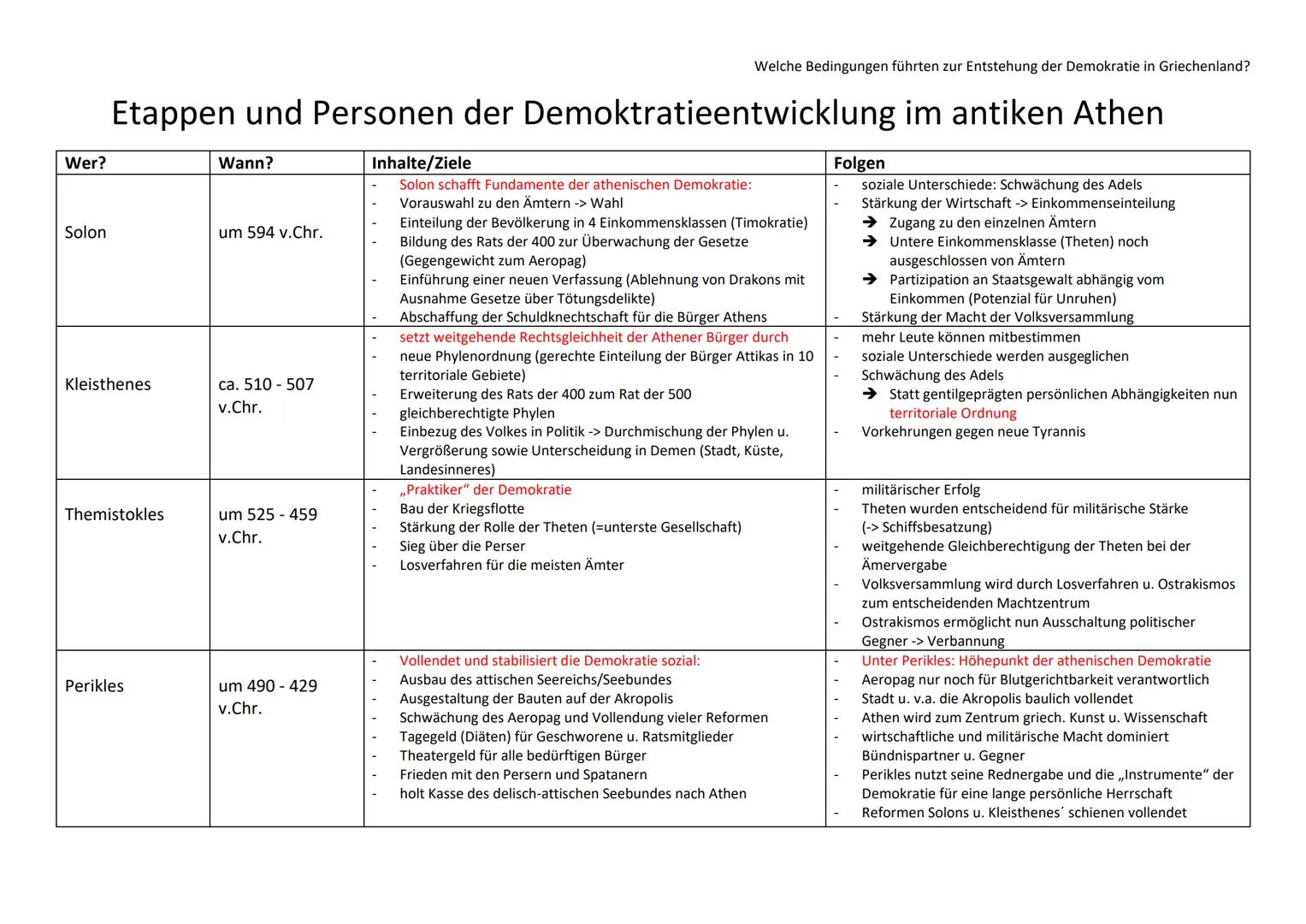Wer?
Solon
Welche Bedingungen führten zur Entstehung der Demokratie in Griechenland?
Etappen und Personen der Demoktratieentwicklung im anti