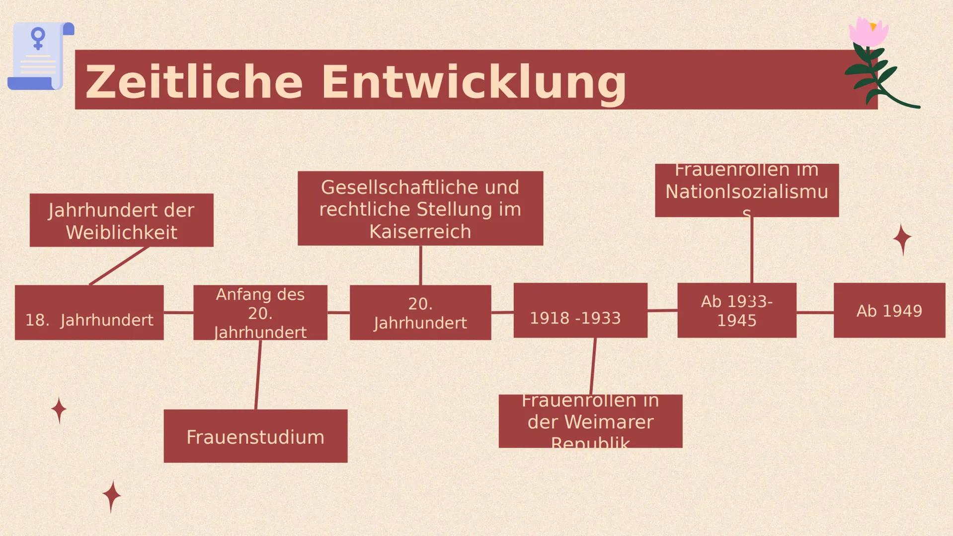 # Die Geschichte
der
# Emanzipation
Entwicklung der
Frauenrechte in
Deutschland # Inhaltsverzeichnis
* Zeitliche Entwicklung
* Das Jah