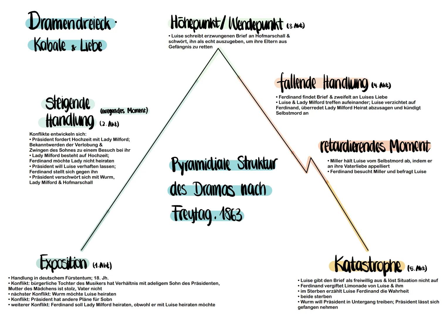 Dramendreieck
Kabale & Liebe
Steigende
Handlung (2. Akt)
(erregendes Moment)
Konflikte entwickeln sich:
Präsident fordert Hochzeit mit Lady
