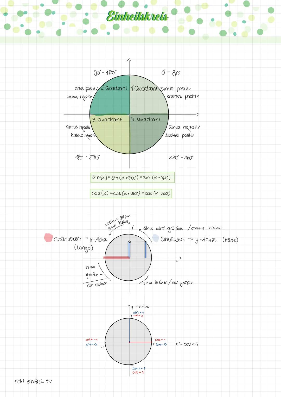 echt einfach.tv
sinus negativ
90°-180°
sinus positiv 2. Quadrant 1. Quadrant Sinus positiv
kosinus positiv
kosinus negativ
3. Quadrant 4. Qu