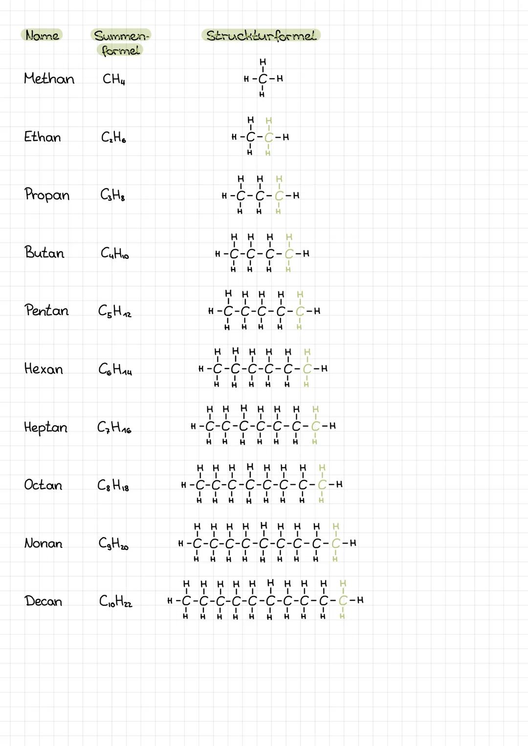 Name
Methan
Ethan
Butan
Propan C3H8
Pentan
Hexan
Heptan
Octan
Nonan
Summen-
formel
CH4
Decan
C₂H6
CuHo
C5H₁2
C6H14
C₂H16
C8H18
CgH₂0
Crotzz