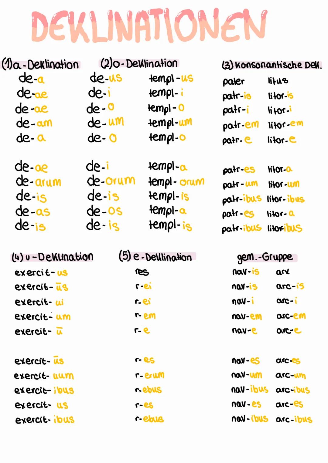 # DEKLINATIONEN
(1)a-Deklination (2)0-Deklination (3) konsonantische Dek.
de-a de-us templ-us pater litus
de-ae de-i templ-i patr-is litor