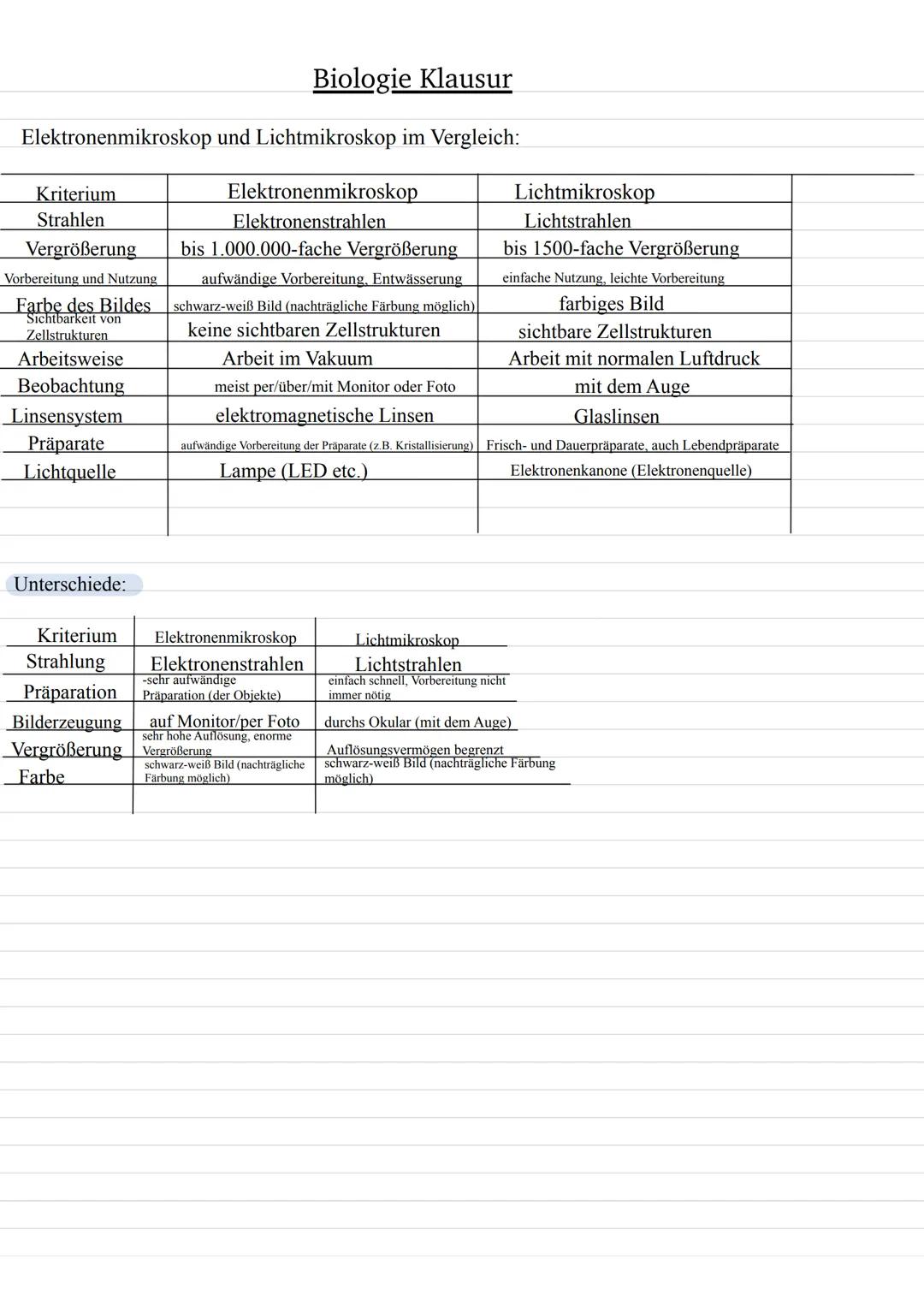 EM und LM:
Stativ
Objekthalter
Kondensor
Feintrieb-
Grobtrieb-
Vorteile
Nachteile
Biologie Klausur
Okular
Tubus
-Objektrevolver
Objekträger