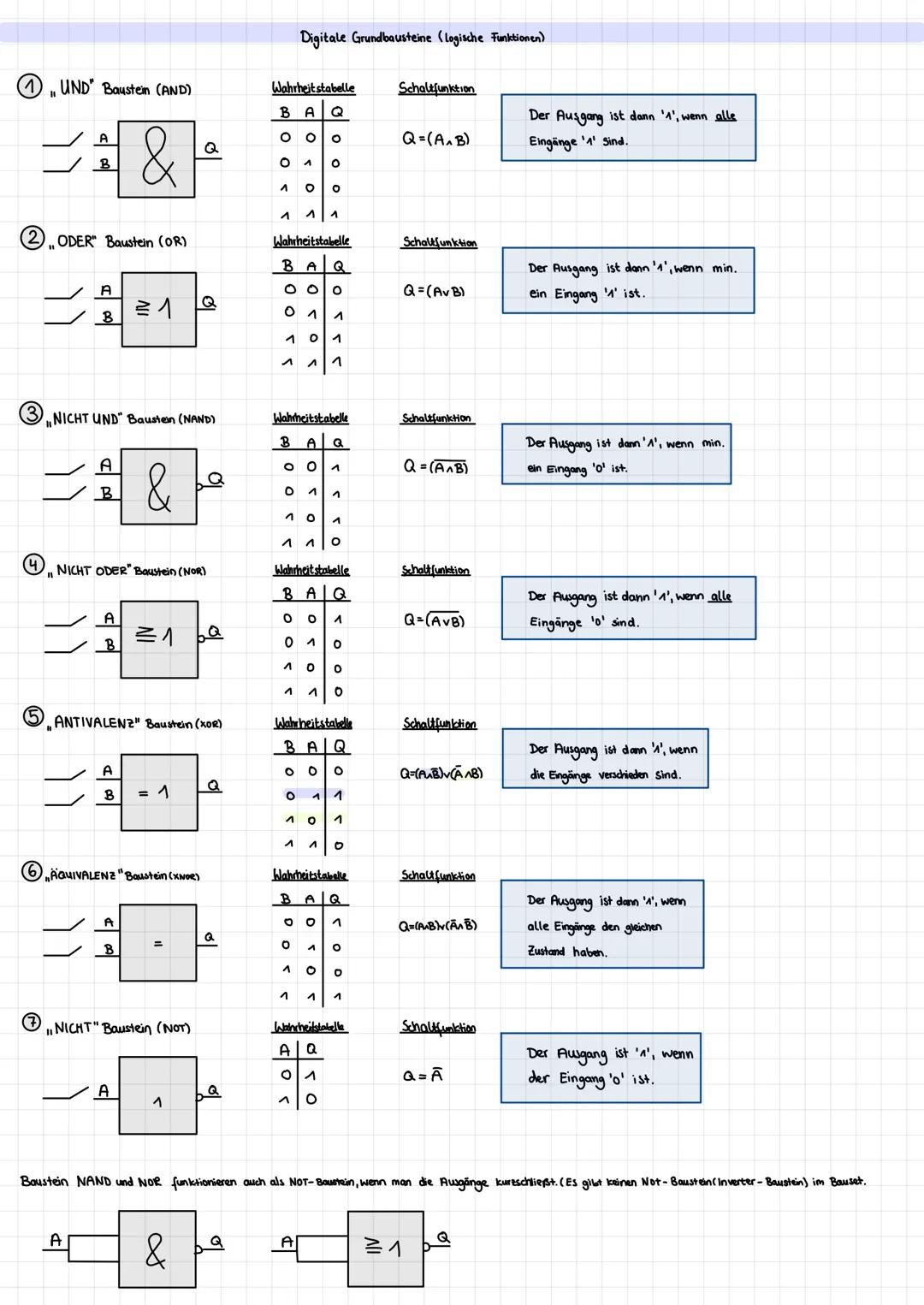 11
A
== &
B
(3)
UND" Baustein (AND)
2. ODER" Baustein (OR)
(5)
A
✓ B
A
B
NICHT UND" Bausten (NAND)
A
B
A
(4) NICHT ODER" Baustein (NOR)
A
B