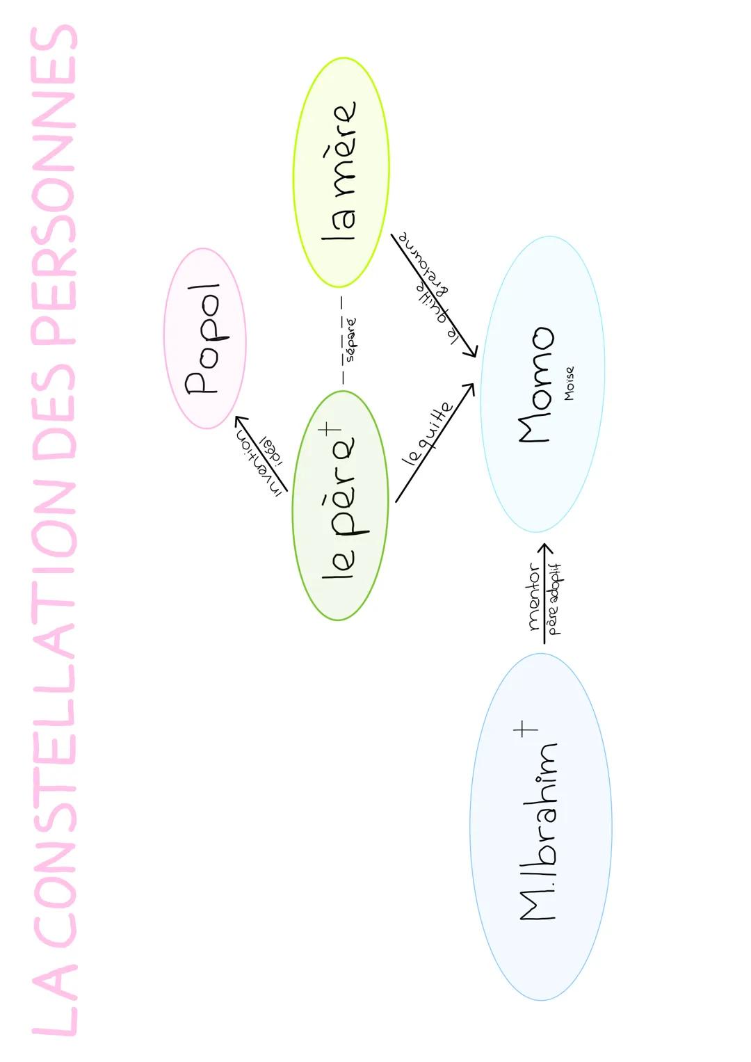 LIVRE DE LECTURE
Monsieur Ibrahim et les fleurs du Coran
Éric-Emmanuel Schmitt LA CONSTELLATION DES PERSONNES
M.Ibrahim
+
invention.
idéal
+