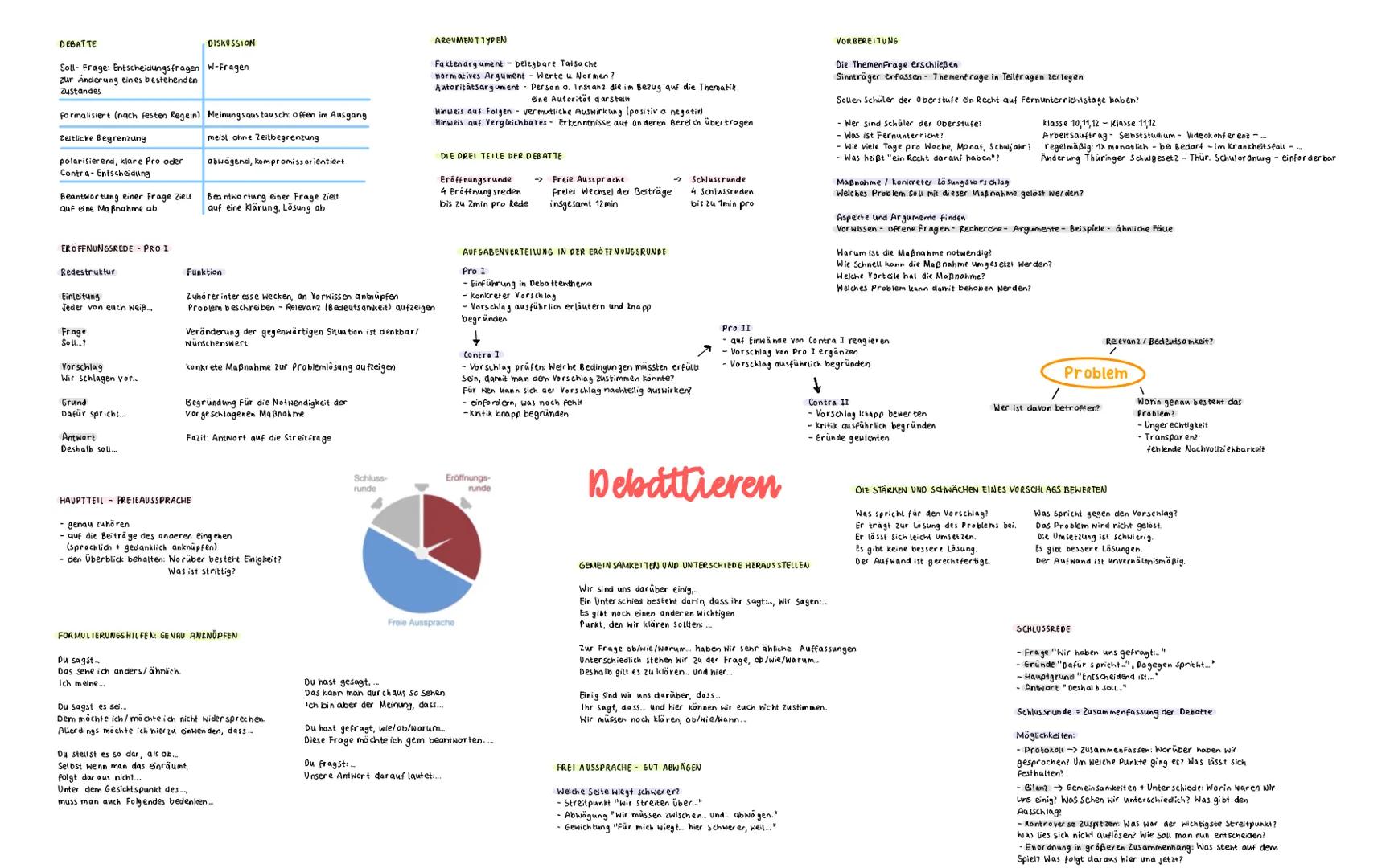 DEBATTE
Soll- Frage: Entscheidungsfragen W-Fragen
zur Änderung eines bestehenden
Zustandes
Formalisiert (nach festen Regeln) Meinungsausta