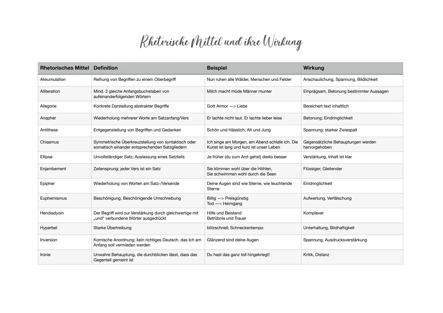 Rhetorisches Mittel Definition
Akkumulation
Alliteration
Allegorie
Anapher
Antithese
Chiasmus
Ellipse
Enjambement
Epipher
Euphemismus
Hendia