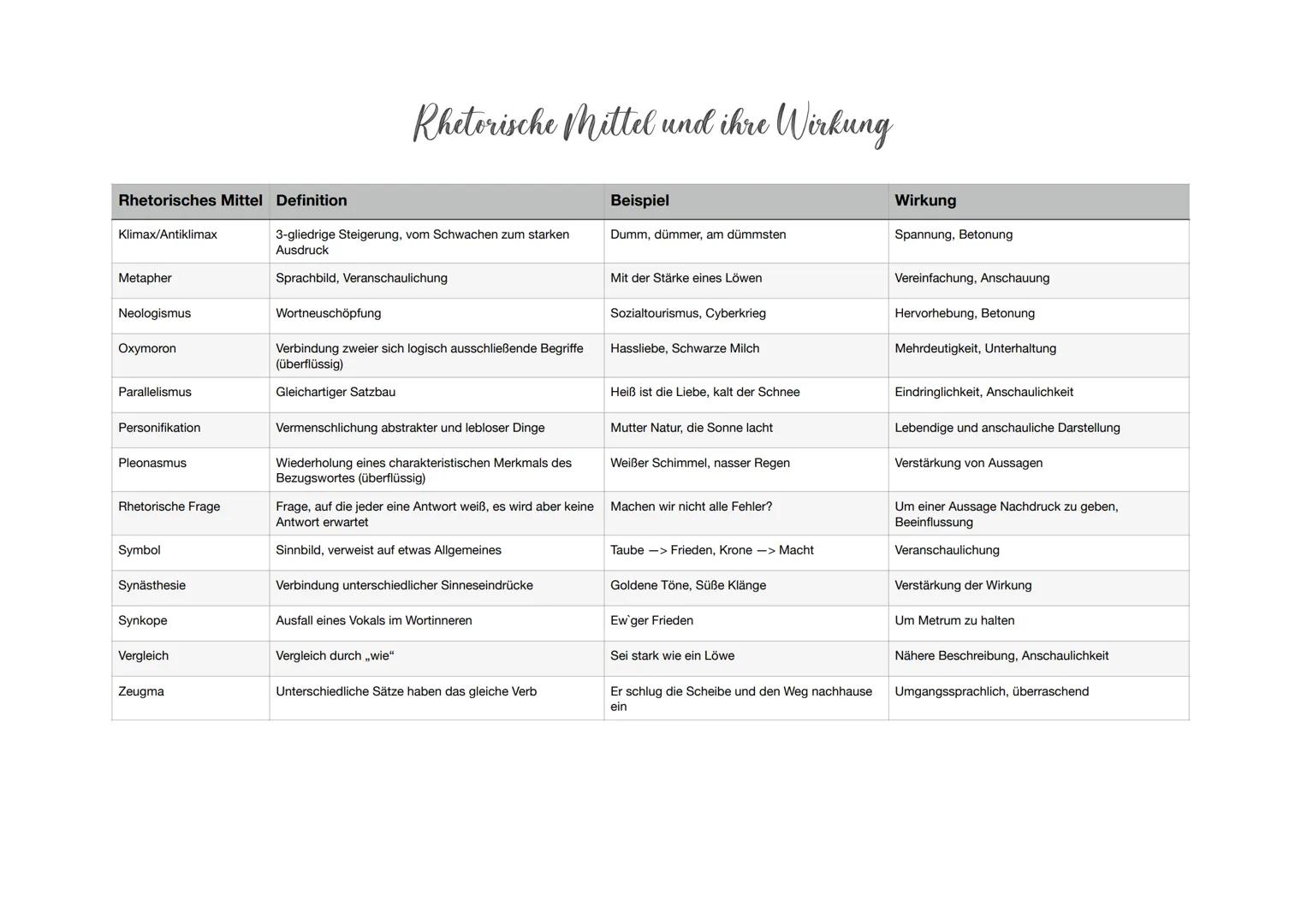 Rhetorisches Mittel Definition
Akkumulation
Alliteration
Allegorie
Anapher
Antithese
Chiasmus
Ellipse
Enjambement
Epipher
Euphemismus
Hendia