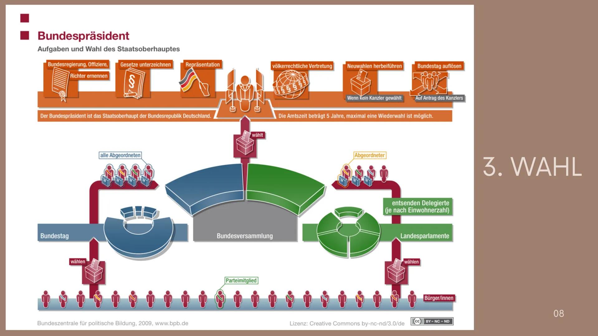 # DER
# BUNDESPRÄSIDENT
VERFASSUNGSORGANE # GLIEDERUNG
1. BIOGRAFIE
2. AUFGABEN
    * INLAND
    * AUSLAND
3. WAHL
4. BUNDESPRÄSIDIALAMT