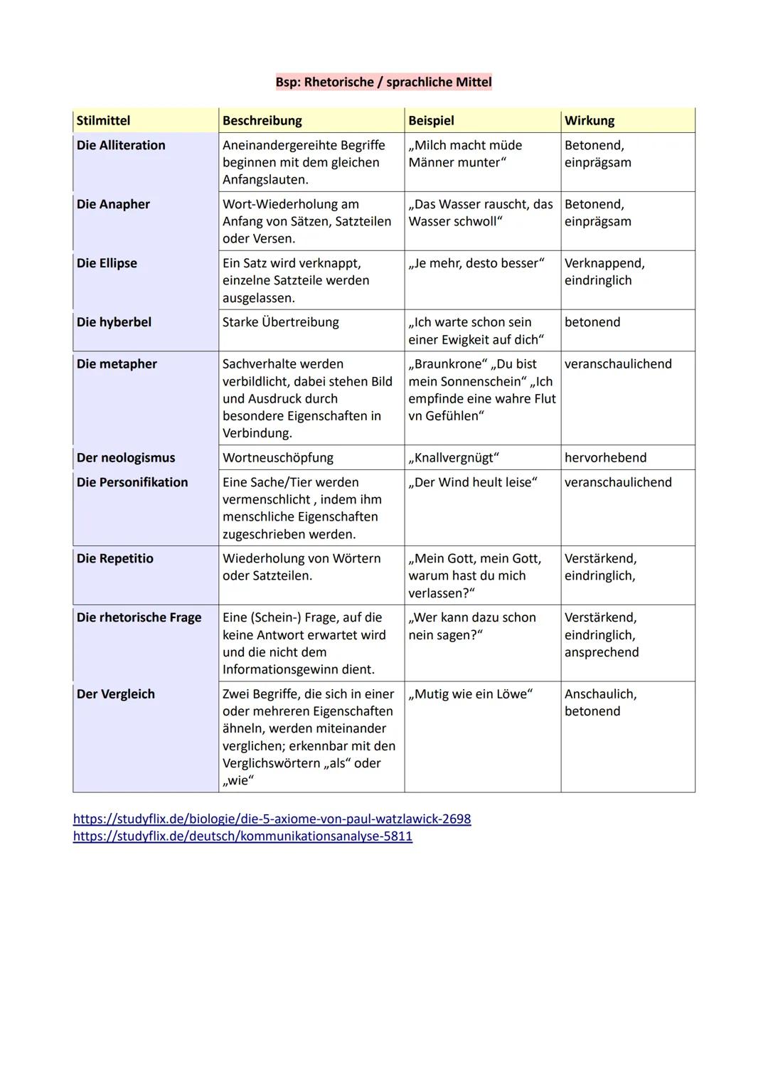 # Deutsch Lernzettel
Kurzgeschichten zur Kommunikation
1. Analysiere die Kurzgeschichte
- Inhaltsangabe
- Situation, Anlass und Gegenstand