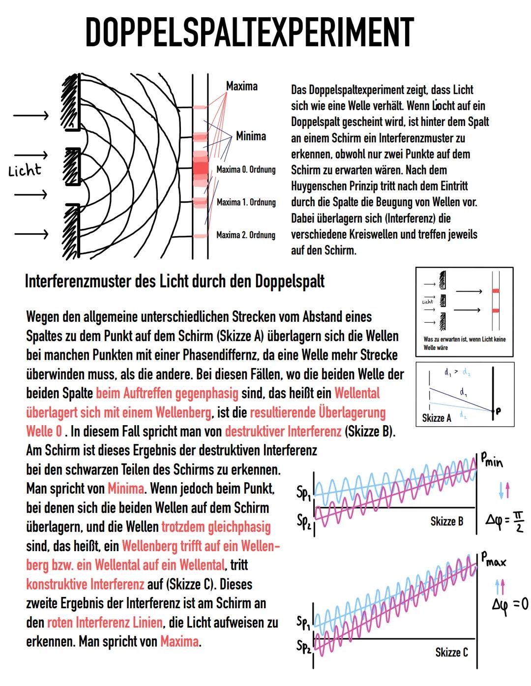 Licht
DOPPELSPALTEXPERIMENT
Maxima
Minima
Maxima 0. Ordnung
Maxima 1. Ordnung
Das Doppelspaltexperiment zeigt, dass Licht
sich wie eine Well
